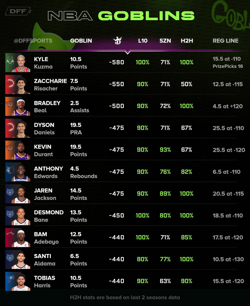 Ended up out all day till now 

Here's last minute goblin sheet might help some!

Tmrw back to a normal day will run all the sheets and a 6-man, didn't have time for much today