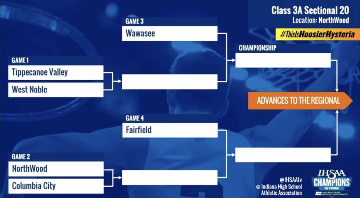 ElkhartCountySports (@elkhartcosports) on Twitter photo Selection Sunday
IHSAA picks sectional brackets. Here’s the brackets for Goshen & Fairfield.
<a href="/RedHawkHoops/">RedHawk Basketball</a> <a href="/FHSFalconhoops/">Fairfield Boys Basketball</a> <a href="/GoshenSchools/">Goshen Schools</a> <a href="/FHSPr1de/">Fairfield Jr-Sr High School</a> <a href="/Goshen_Barstool/">BARSTOOL REDHAWKS</a> <a href="/FJSHS_students/">FHS Students</a> Selection Sunday
IHSAA picks sectional brackets. Here’s the brackets for Goshen & Fairfield.
<a href="/RedHawkHoops/">RedHawk Basketball</a> <a href="/FHSFalconhoops/">Fairfield Boys Basketball</a> <a href="/GoshenSchools/">Goshen Schools</a> <a href="/FHSPr1de/">Fairfield Jr-Sr High School</a> <a href="/Goshen_Barstool/">BARSTOOL REDHAWKS</a> <a href="/FJSHS_students/">FHS Students</a>