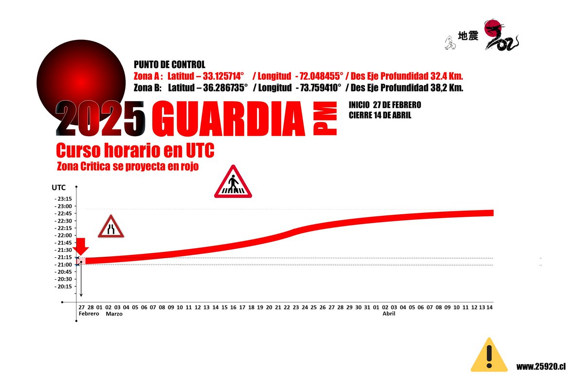 25920_Chile's tweet image. 25920

Indica curso horario AM y PM en UTC.

Ventana del 27 de febrero al 14 de Abril 2025.-

Seguimiento de punto fijo zonas A y B.