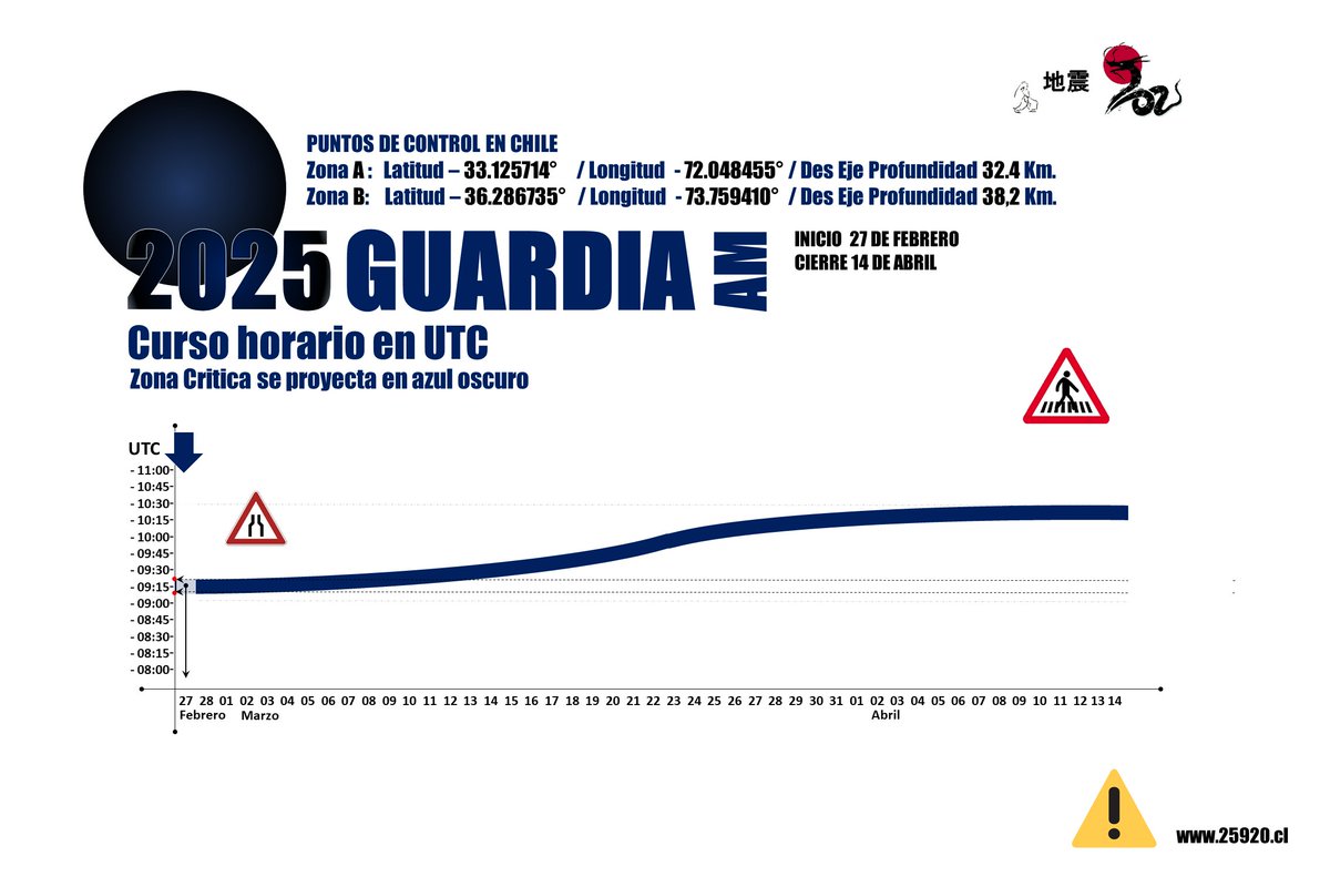 25920_Chile's tweet image. 25920

Indica curso horario AM y PM en UTC.

Ventana del 27 de febrero al 14 de Abril 2025.-

Seguimiento de punto fijo zonas A y B.