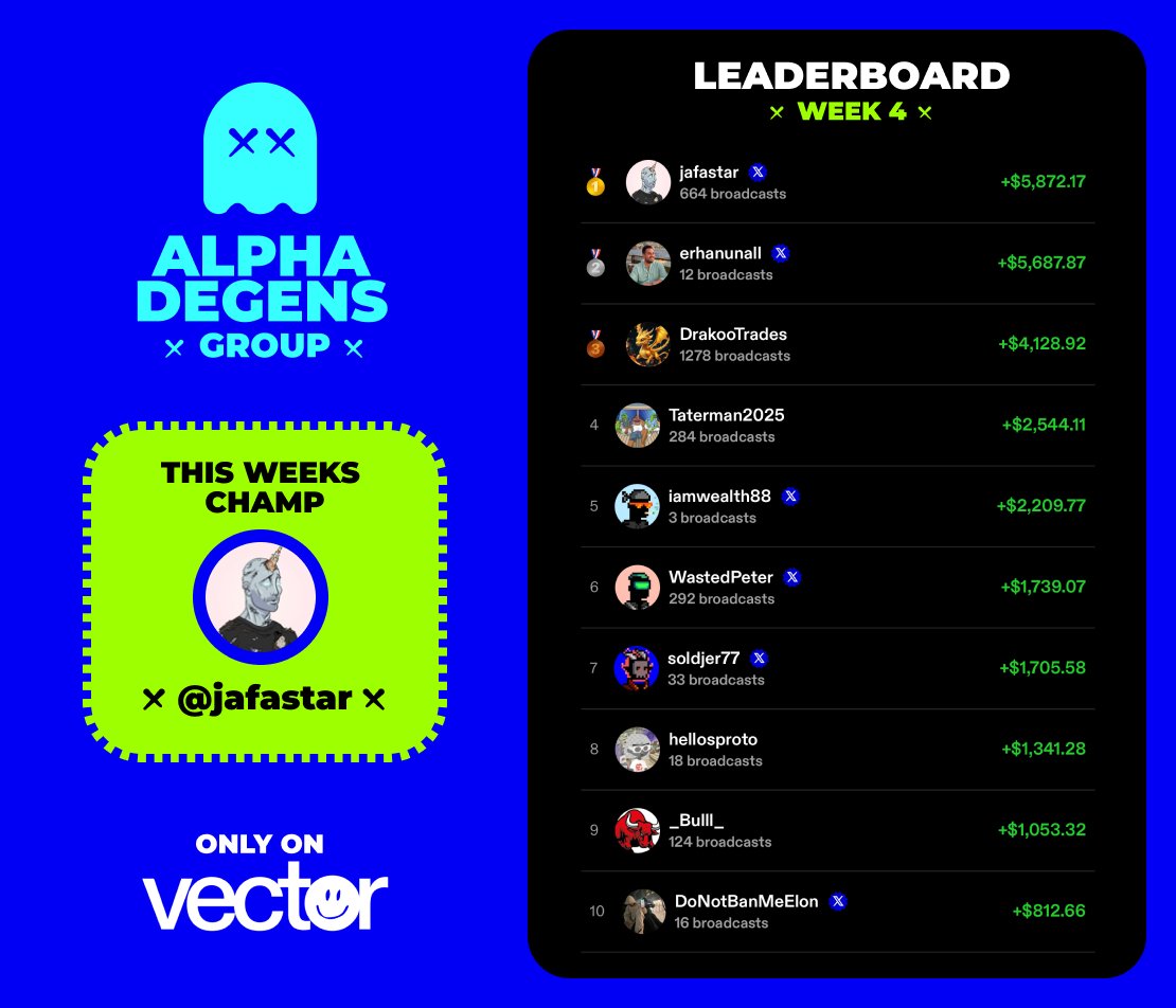 Ohhh big shake up with some new faces on Week 4’s Leaderboard in the...
ALPHA DEGENS Group 👻
---
Only on <a href="/VECTORDOTFUN/">VECTOR</a>

1_ <a href="/jafastar/">Jafastar</a>
2_ <a href="/erhanunal/"></a>
3_ DrakooTrades
4_ Taterman2025
5_ <a href="/iamwealth88/">SGZ💰</a>
6_ <a href="/WastedPeter/">Peter Griffin</a>
7_ <a href="/soldjer77/">soldjer</a>
8_ <a href="/sheeptweetZ/">drizzy8423</a>
9_ <a href="/Ben53949884/">вυℓℓ</a>
10_ <a href="/DoNotBanMeElon/">problematic genius𖣂</a>