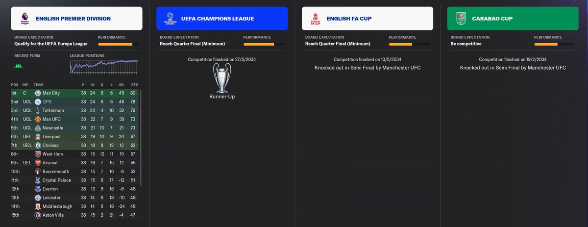 RtKody's tweet image. Just lost the premier league, champions league and semi-finals of both cup to man u 馃槶
