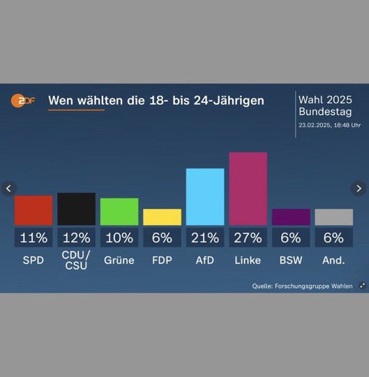 DirtyHarry_tv's tweet image. Warum es sinnvoll ist Deutschland zu verlassen? 🚨

📊 SPD + Grüne + Linke + BSW = 43%

Fast die Hälfte der Deutschen ist gegen einen freien Markt. Bei den unter 25-Jährigen sogar 54%!

Deutschland hat sich als Standort für Kapital und Unternehmertum disqualifiziert.…