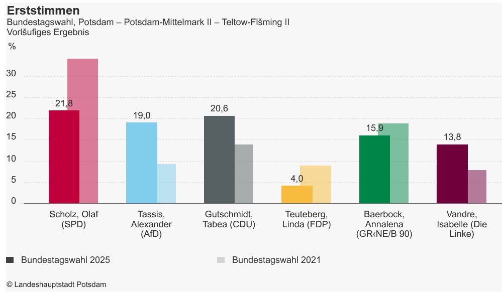 LH_Potsdam's tweet photo. #Bundestagswahl2025: Vorläufiges Endergebnis:
Olaf Scholz (SPD) erringt mit 21,8 Prozent die meisten Erststimmen im Wahlkreis 61 vor Tabea Gutschmidt (CDU/20,6 Prozent). Bei den Zweitstimmen liegt die CDU mit 19,2 Prozent vor AfD und SPD. https://t.co/WFtNAY5oVo https://t.co/IU3Rv16H9C