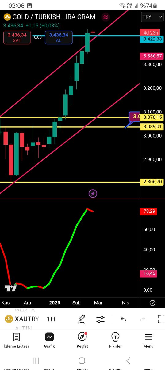 #gramaltın artık düşüyor diye çok dilleneceksin. 

Dinlenme başlasın..