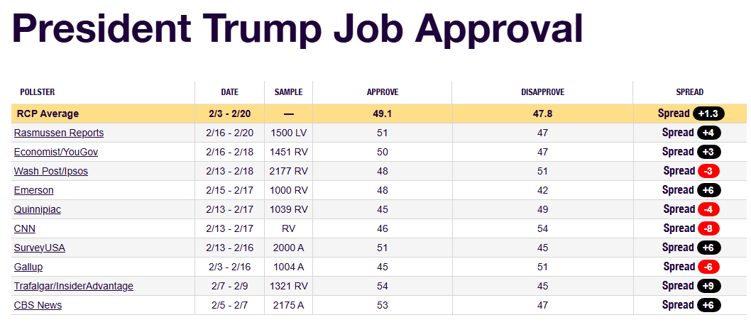 RickAbolt's tweet photo. @EricLDaugh This is a provable lie. Trump hasn't been more popular https://t.co/Uiw9tLlW8n