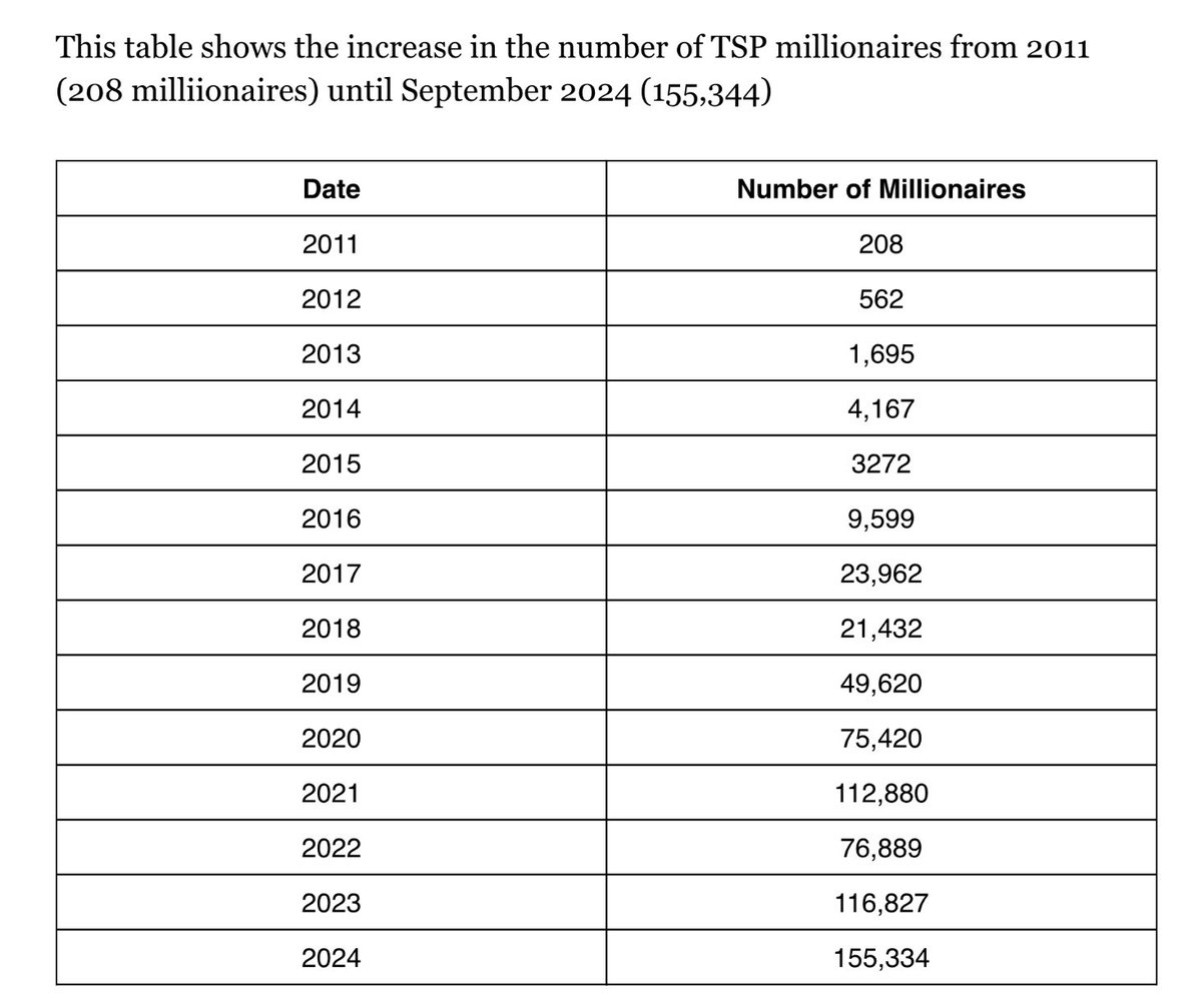 waltywang's tweet photo. The numbers are based on the Thrift Savings Plan (TSP) figures. TSP is a retirement savings and investment plan for federal employees and members of the uniformed services.

The main factors influencing this change are:
1. The amount of their income being invested by federal employees: As the economy improves, people are less fearful of imminent economic troubles and invest more. 
2. Economic growth: As the economy improves, the stock market generally improves and TSP accounts grow.

As such, the growth in millionaires was caused by a combination of people being more comfortable investing in their retirement accounts and substantial economic growth. 

Seemingly, the absence of uncertainty from unnecessary trade wars is net positive for the economy.

Of note: Many TSP millionaires are not currently in the federal government. The TSP millionaires figure includes many who are retired. As such, a claim that “nearly 160,000 millionaires working for President Trump” is factually inaccurate and unsupported by evidence. The “TSP millionaires” have an average of 28.35 years of contributions and many are retired (i.e., not “working for President Trump”).

Sources:
1. https://t.co/Q2aYBA1EcR (Archive: https://t.co/HHJ5bhGUos)
2. https://t.co/ptf1yyMhQw (Archive: https://t.co/VXR2EUht6j)