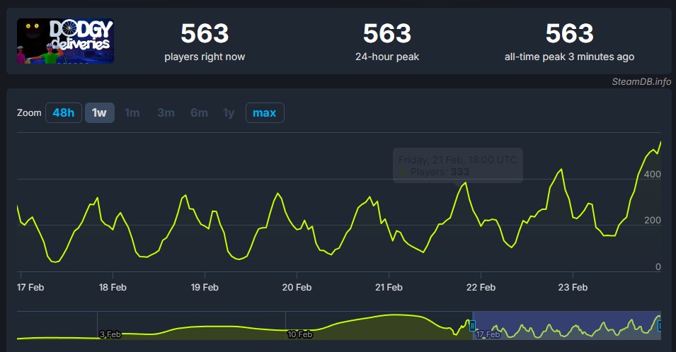 GR2ger's tweet photo. Es increible nuevamente, mas de 3 semanas desde el lanzamiento, romper nuestro record de jugadores simultaneos https://t.co/WUaazqc8XS