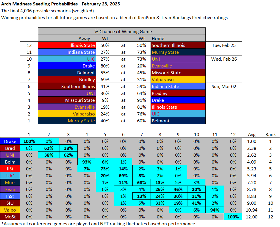 mjhackman's tweet photo. MVC Tournament Seeding Probabilities (Weighted) #ArchMadness - 12 Games Remaining: https://t.co/ScgOcR6OS7