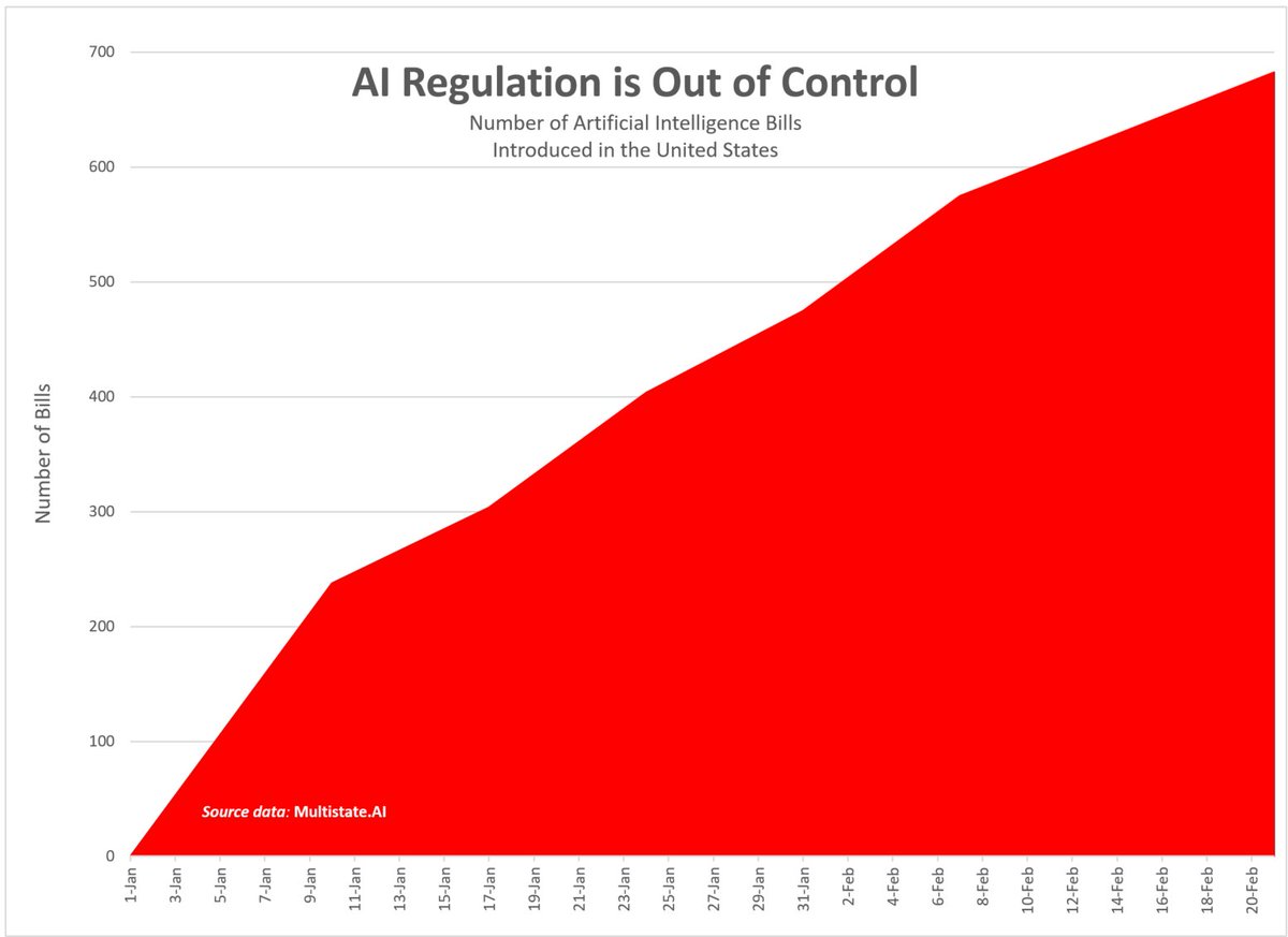 AI regulatory activity is completely out of control in the U.S. We have already seen over 700 bills introduced less than two months into 2025. That's around 13 per day. 

It's hard to beat China when you're looking to regulate like you're Europe.