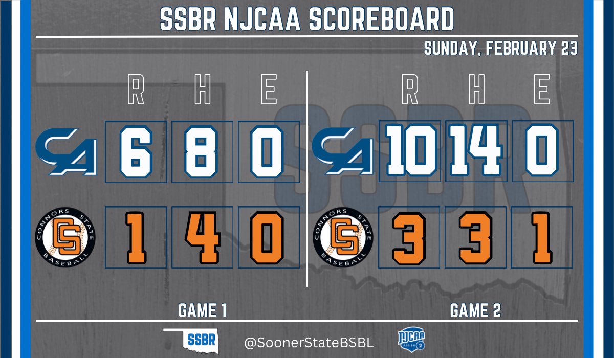 Carl Albert State sweeps the DH with Connors State.

The Vikings go for the series sweep in Poteau on Monday.

Gm 1
- Gage Elliot (W): CG, 7 IP, 4 H, ER, 2 BB, 4 K
- Ornelas: 2-4,💣, RBI
- Herrera: 2-3, 2 RBI, 2B

Gm 2
- Cox: 4-5, 4 RBI, 2B, 3B
- De Leon: 2-3, 2 RBI, 2 BB