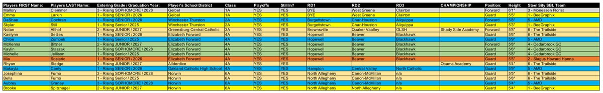 Steel City Summer Basketball League (@steelcity_sbl) on Twitter photo Congrats and best of luck to all our #SCSBL players and coaches advancing to the 2025 WPIAL playoffs! <a href="/mallory_clemmer/">mallory clemmer</a> <a href="/emmalarkin2026/">Emma Larkin</a> <a href="/DaShaeC_24/">DaShae</a> @Skylar_025 <a href="/AlthofNolan/">Nolan Althof</a> @kaelynnsettles <a href="/zombek_chloe/">Chloe Zombek</a> <a href="/mckenna_bittner/">Mckenna Bittner</a> <a href="/kaylin_staszak/">Kaylin Staszak</a> @michellejel14 Congrats and best of luck to all our #SCSBL players and coaches advancing to the 2025 WPIAL playoffs! <a href="/mallory_clemmer/">mallory clemmer</a> <a href="/emmalarkin2026/">Emma Larkin</a> <a href="/DaShaeC_24/">DaShae</a> @Skylar_025 <a href="/AlthofNolan/">Nolan Althof</a> @kaelynnsettles <a href="/zombek_chloe/">Chloe Zombek</a> <a href="/mckenna_bittner/">Mckenna Bittner</a> <a href="/kaylin_staszak/">Kaylin Staszak</a> @michellejel14