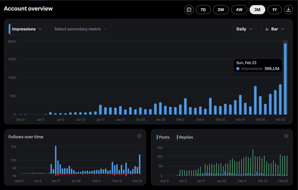 We've had two back-to-back record-smashing days on <a href="/PolitickleAi/">TICKLmaster</a>. Wrapped up Sunday at just over 269k impressions!