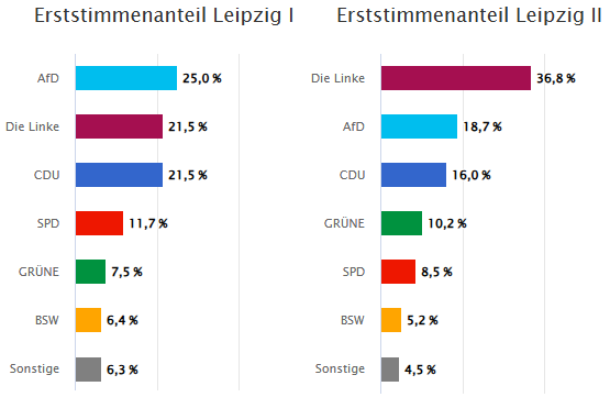 McoausDD's tweet photo. @marcfriedrich @Yvonne305550854 @BILD Ein bisschen viel Abweichungen innerhalb einer Stadt, wenn man den Rest aller Erst-/Zweitstimmenanteile in Sachsen gegenprüft. https://t.co/XKlHOd6MAx