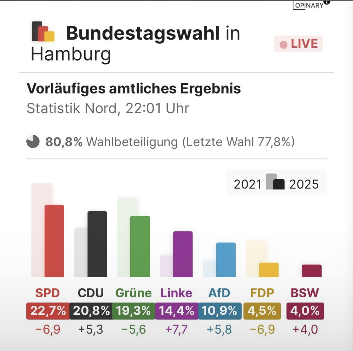 Hamburg 🙏 würde de nich mehr GRÜN wünschen, aber immerhin