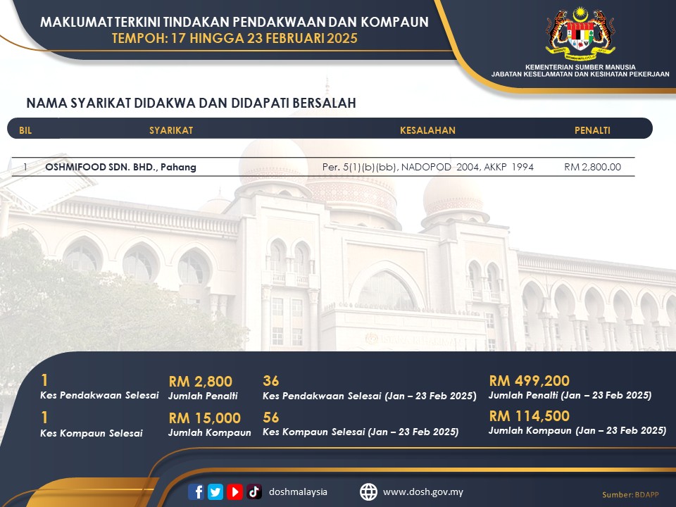 doshmalaysia's tweet photo. -[Pendakwaan dan Kompaun]-

Maklumat Terkini

Tindakan PENDAKWAAN dan KOMPAUN
Tempoh : 17 Februari 2025 hingga 23 Februari 2025

Sumber : Bahagian Dasar Antarabangsa dan Pembangunan
Penyelidikan (BDAPP)

#JKKP
#DOSH
#KESUMA
#PreventiveCulture
#StrictEnforcement
#ZeroCorruption https://t.co/KmDUmnj1Li