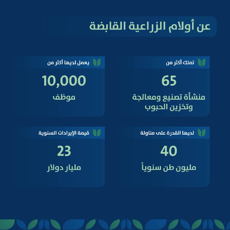 KSA_SALIC's tweet photo. تُعد أولام الزراعية القابضة إحدى أكبر الشركات في قطاع الأغذية الزراعية.

تعرّف أكثر على أولام، ومجالات خبرتها، وقدراتها التشغيلية، ومراكز تواجدها حول العالم.