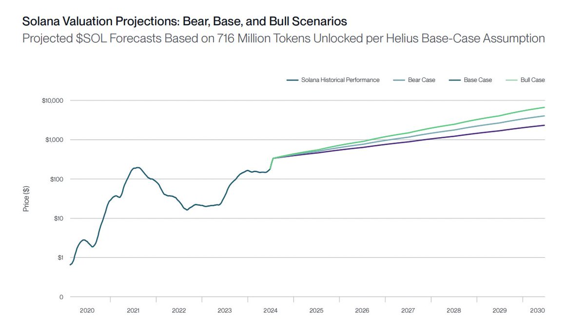 Cointelegraph's tweet image. 🔥 BULLISH: A recent Bitwise Europe report predicts in 2030, Solana’s price will reach $2,318.90 in a bear case and $6,636.88 in a bull case.