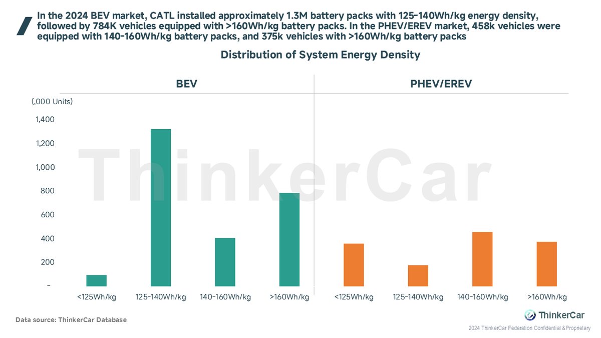 thinkercar's tweet photo. CATL's Performance in China's Passenger Vehicle Market in 2024🇨🇳
🔹In the 2024 BEV market, CATL installed approximately 1.3M battery packs with 125-140Wh/kg energy density, followed by 784K vehicles equipped with >160Wh/kg battery packs. In the PHEV/EREV market, 458k vehicles were equipped with 140-160Wh/kg battery packs, and 375k vehicles with >160Wh/kg battery packs
#CATL #batteryusage