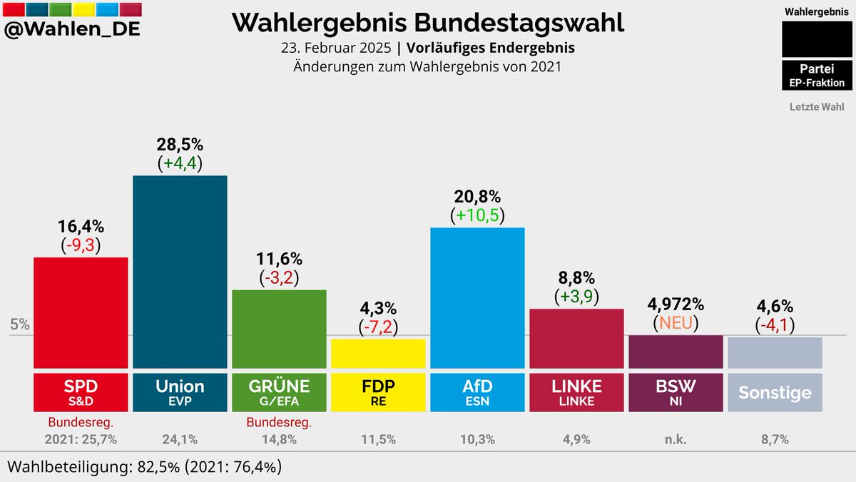 BUNDESTAGSWAHL | Vorläufiges Endergebnis

Union: 28,5% (+4,4)
AfD: 20,8% (+10,5)
SPD: 16,4% (-9,3)
GRÜNE: 11,6% (-3,2)
LINKE: 8,8% (+3,9)
BSW: 4,972% (NEU)
FDP: 4,3% (-7,2)
Sonstige: 4,6% (-4,1)

Änderungen zum Wahlergebnis von 2021

#Bundestagswahl2025 #btw25