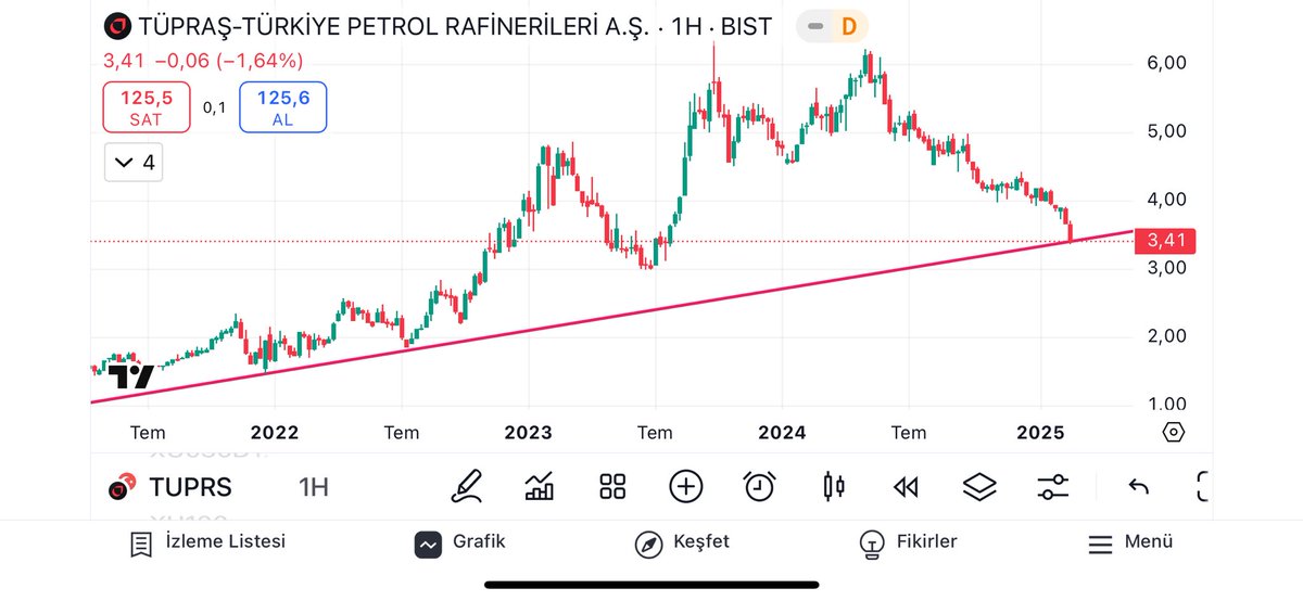 traderpsik10's tweet photo. #tuprs dolar bazlı haftalık grafik; trend desteğine kadar geri çekildi. Buradan tepki alması gerekir. Eğer tepki almaz ise düşüş derinleşecektir. #borsa #bist100 #xu100 #xu30 https://t.co/DfZOS96ir0