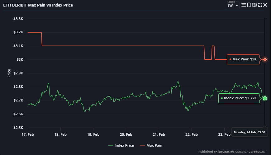 Günaydın herkese! 🌅 Ay sonu opsiyonları yaklaşırken BTC ve ETH tarafında max pain değerlerine baktığımızda. BTC için max pain 100K,ETH için ise 3K olarak öne çıkıyor.Bu seviyeler,piyasanın yönünü belirleyecek kilit noktalar! 🚨 Eğer bu seviyeler aşılırsa,güçlü bir yükseliş