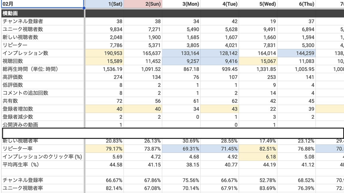 YouTubeの分析シートを少し改良したい。どの数値が登録者数増加や再生数増加につながっているか、回帰分析をスムーズに出せるようにしたいけど、スプレッドシートで表示できるのかな？ なんなら、これを ChatGPT o1 に食わせて自動で全部分析させたい。ほんと便利な世の中になりましたね
