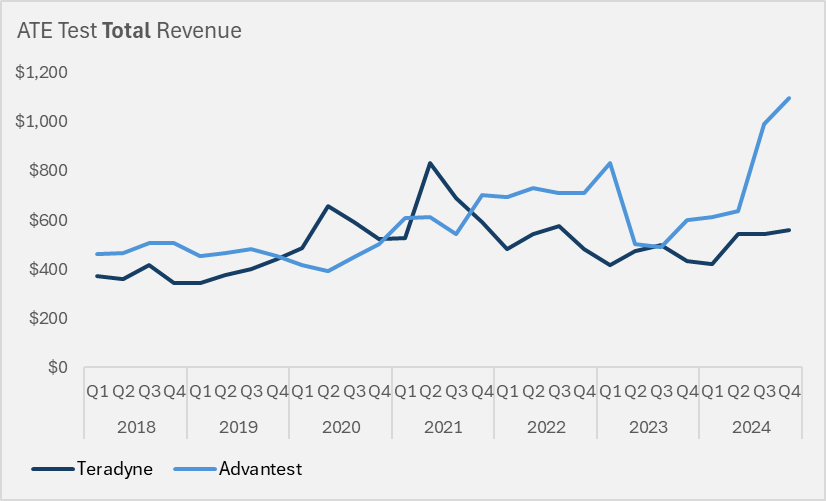 ChipsandWafers's tweet photo. #KYEC plans a "68.5% increase over last year’s capex".
And based on another note from @dnystedt, KYEC plans to "focus solely on higher margin chip testing orders for Blackwell chips"
***Those Blackwell final test machines are from #Advantest**
https://t.co/alvPhuYsRU
