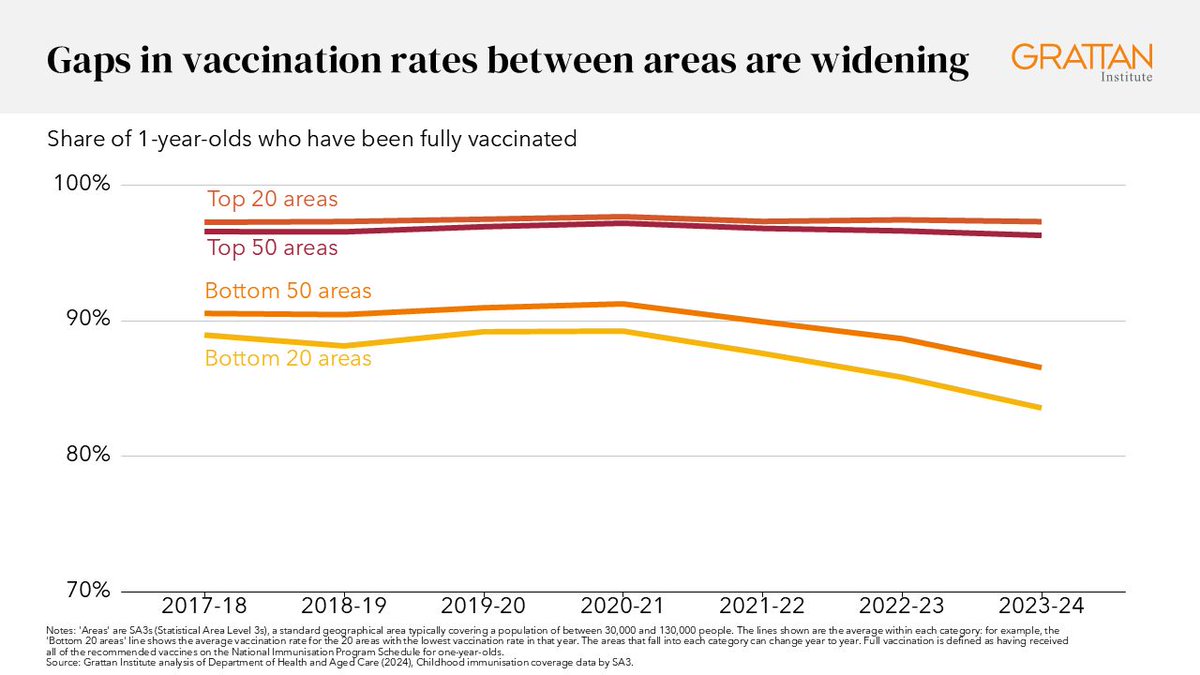Child vaccination in Australia is falling. We need to boost uptake, or more children may be exposed to preventable diseases. 

<a href="/PeterBreadon/">Peter Breadon</a> and Wendy Hu explain what governments should do. buff.ly/3EQVst0 #auspol