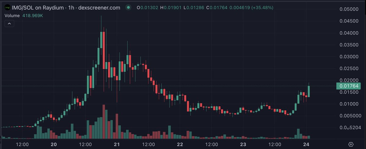 The $img recovery will be legendary