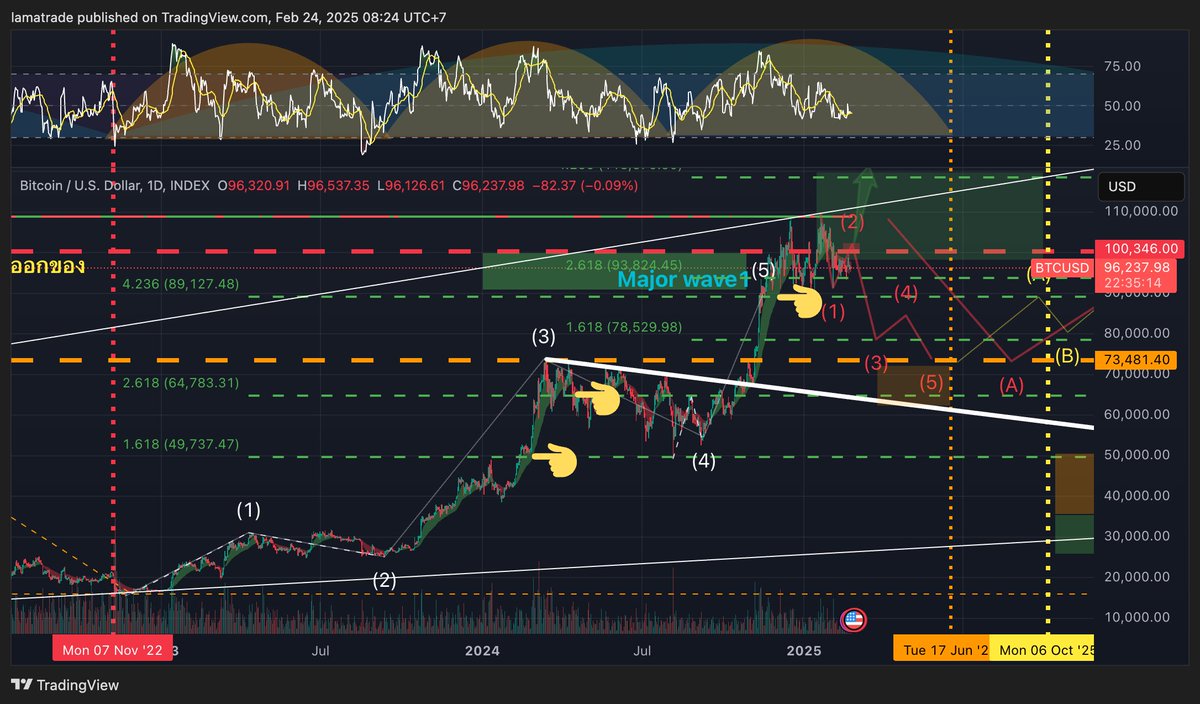 Lamatrade1's tweet photo. #BTC Hit all Fibo extension target since Nov 2024👈👈👈 Now, Are we at distribution phase??🤔🧐🤔🧐 Very very poor analysis😆😆😂😅 https://t.co/OGkR4tMR1D