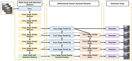 Applsci's tweet image. 🔥 Read our Highly Cited Paper  
📚 Swin Transformer-Based Object Detection Model Using Explainable Meta-Learning Mining
🔗 mdpi.com/2076-3417/13/5…
👨‍🔬 by Ji-Won Baek  et al.   
#SwinTransformer #objectdetection