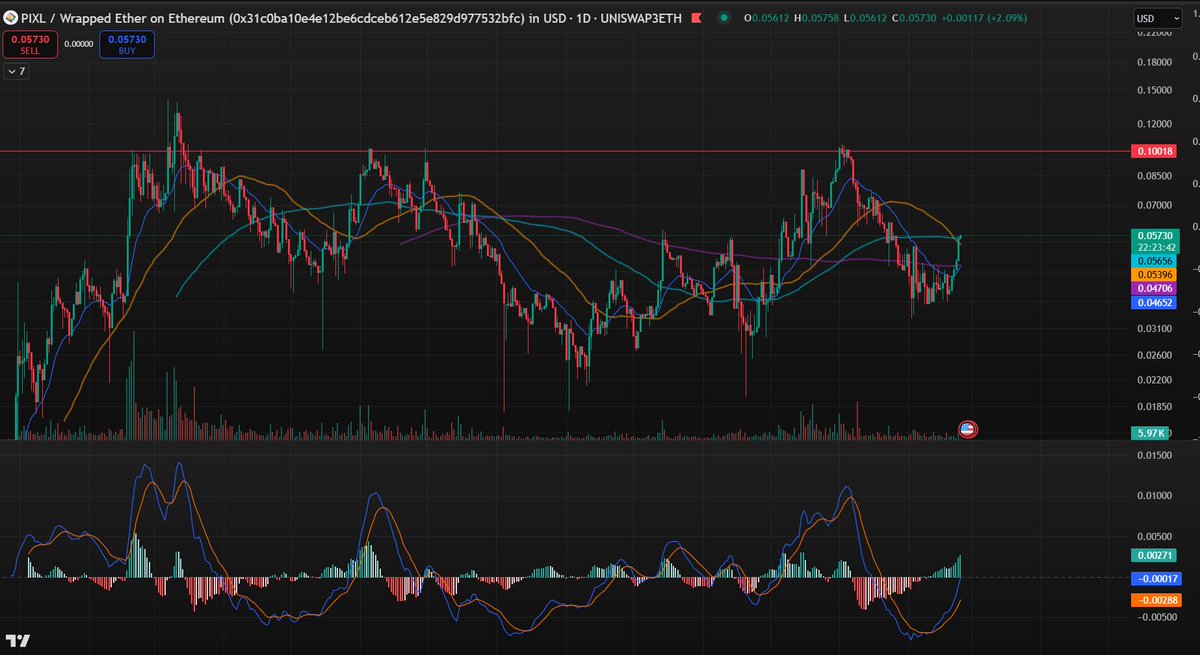 richardnhsu's tweet photo. I smell a $PIXL breakout coming

- Tested the 10c level multiple times this cycle
- MACD 12d ema crossing over mid line
- Closed above 20d ema, bullish cross loading
- Strength in market weakness
- Catalysts coming up in the near term https://t.co/foLXHQt8ro