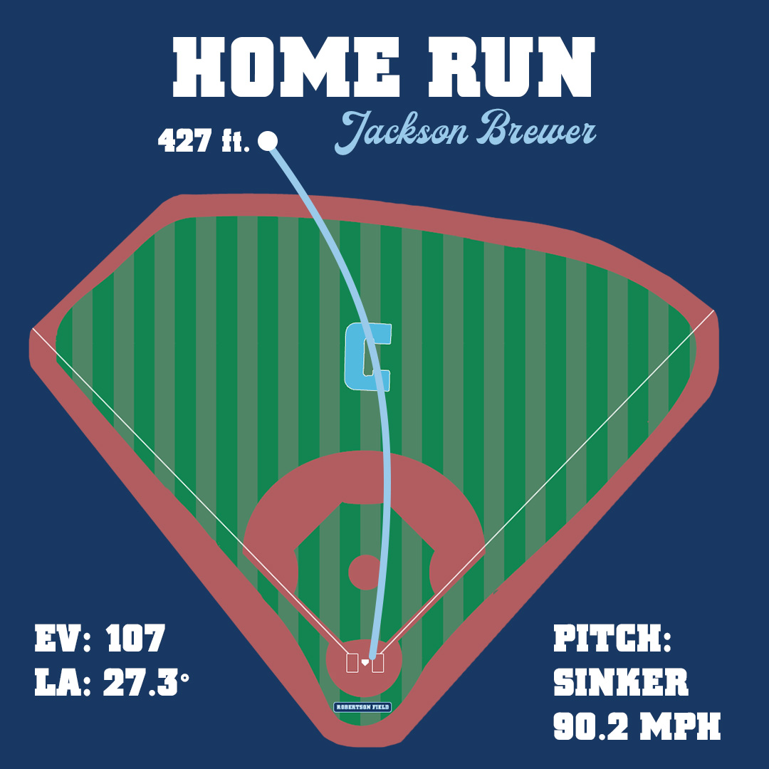 4⃣2⃣7⃣ ft. for the freshman!

Jackson Brewer hit an absolute no doubter for his first collegiate homer.
