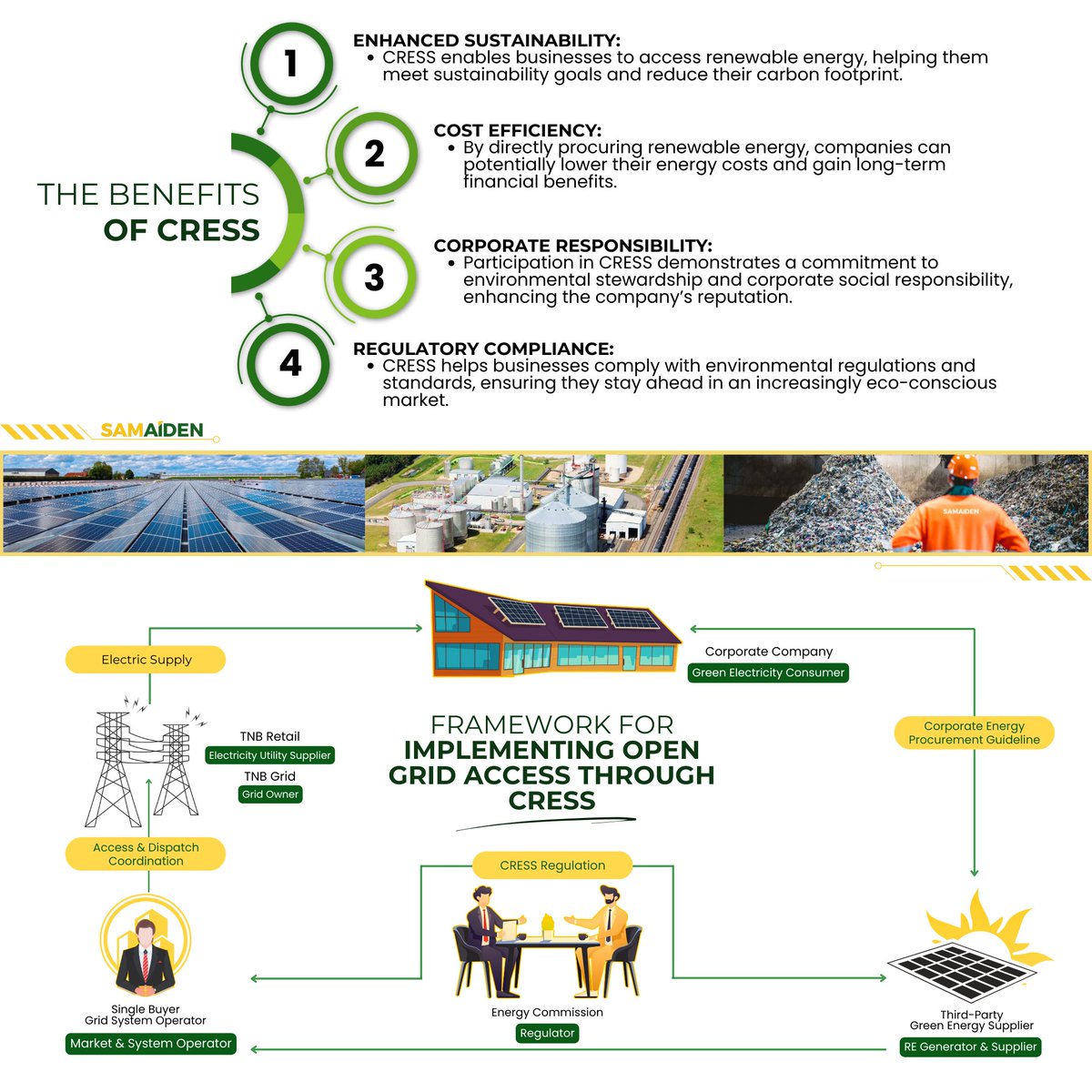 SamaidenGroup's tweet photo. The Corporate Renewable Energy Supply Scheme (CRESS) is a transformative initiative by the Malaysian government, enabling businesses to source 100% renewable energy through a long-term agreement. If you have land or an off-taker, don’t hesitate to reach out! https://t.co/YC4CyVkrXZ