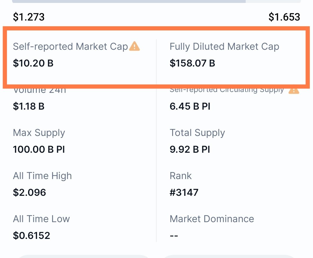 Zoe🔶 (@queencryptooo) on Twitter photo Attention $PI pioneers: according to <a href="/CoinMarketCap/">CoinMarketCap</a> pi has a market cap of $10.2B which puts it in rank 11-12 as per market cap but currently it is ranked 3147
retweet so that CMC can update it
#PiNetwork Attention $PI pioneers: according to <a href="/CoinMarketCap/">CoinMarketCap</a> pi has a market cap of $10.2B which puts it in rank 11-12 as per market cap but currently it is ranked 3147
retweet so that CMC can update it
#PiNetwork