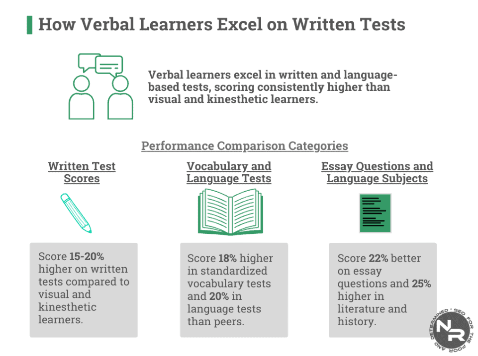 NikolaRoza's tweet image. Verbal learners perform 22% better on essay questions compared to multiple-choice questions. They also score 25% higher on average in language-based subjects like literature and history.nikolaroza.com/verbal-learnin… #learning #verballearning #nikolaroza