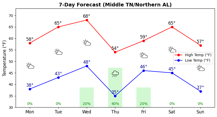 TrentsWeather's tweet photo. Generally quiet this week. Next chance of rain late Wednesday night into Thursday morning. Near 70 on Wednesday with a temporary drop in temperatures Thursday. Severe weather or winter weather is not expected within the next 7-10 days. https://t.co/MEeMBYlopD