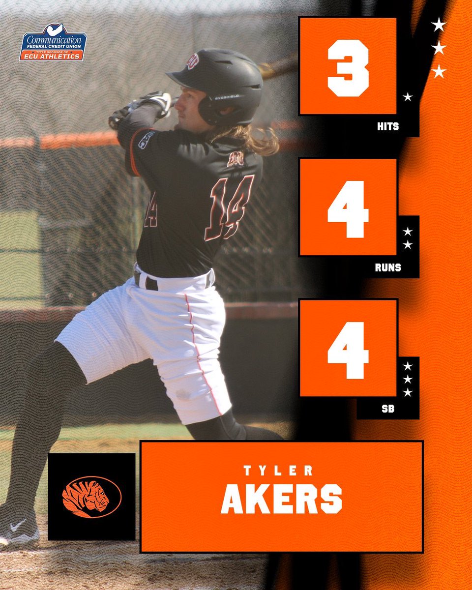 Pair of outfielders getting things done at the dish today:

Zac Carroll: 4 H, 1 2B (team-leading)

Tyler Akers: 4 R, 4-4 SB

 #GoTigers #TigersBSB