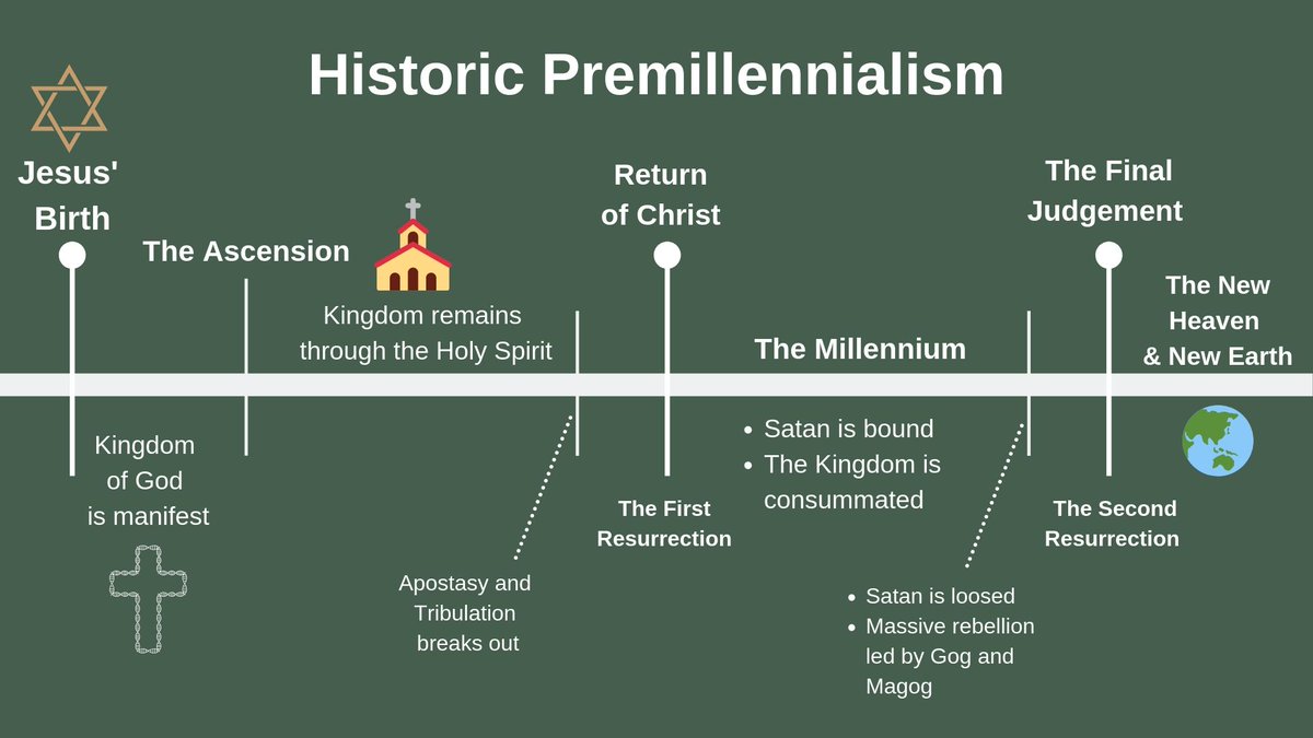 People often ask me my eschatology. I'm historical premillennial post ...