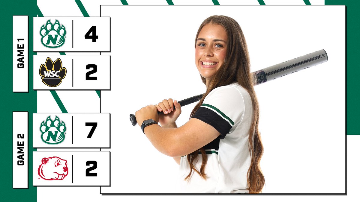bearcatsports's tweet photo. SB RECAPS ||| NORTHWEST 4, WAYNE STATE 2 | NORTHWEST 7, MINOT STATE 2

The @NWBearcatSB team rose back above .500 on the season with two victories at the Washburn Invitational Sunday.
 
Northwest opened the day with a 4-2 victory over Wayne State and then the Bearcats took down Minot State, 7-2.
 
Northwest moves its season mark to 6-5 overall.

https://t.co/pYnul70GP4

#OABAAB