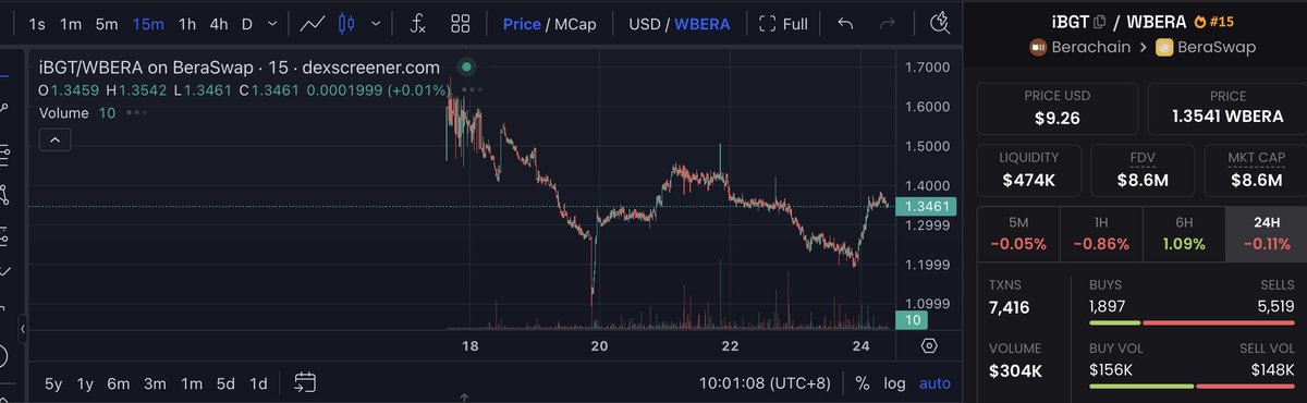 ⭐️套利小妙招⭐️

💡略嫌 $BERA 单币质押的收益低的话，不妨在 iBGT 兑 BERA 水位低（接近1）的时候购入一些 iBGT 放在 <a href="/InfraredFinance/">Infrared</a> 里面质押

👉当前收益区间在 140-150% APR，给的奖励是稳定币 $HONEY 和 $WBERA
👉在溢价水位低的时候购入 $iBGT 有机会在溢价水位高的时候套现出更多的 $BERA
