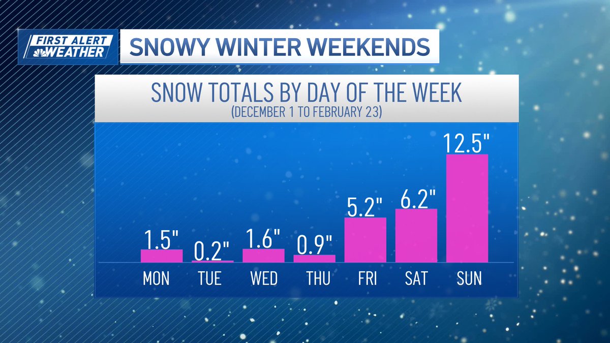 Today is the first and only Sunday in February with no snow accumulation in Boston. Snow this season has favored the weekends.  

A nice switch-up this weekend helped thaw some of that pesky ice. Melting continues next week as temperatures continue to warm up.