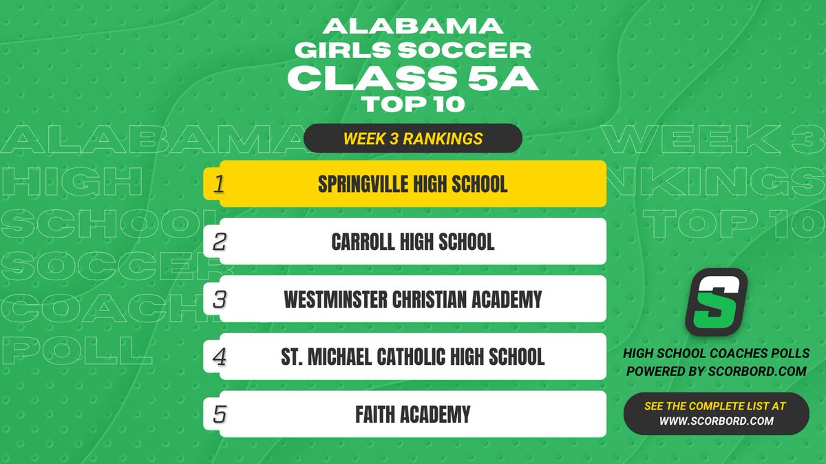 Alabama Class 5A Girls Soccer Coaches Poll
Top 10 Rankings - Week 3

See the complete list at scorbord.com/polls/2024-202…

Rankings voted on by current, active high school soccer coaches on Scorbord.com and will take us all the way thru the <a href="/AHSAA_Sports/">AHSAA Sports</a> playoffs!