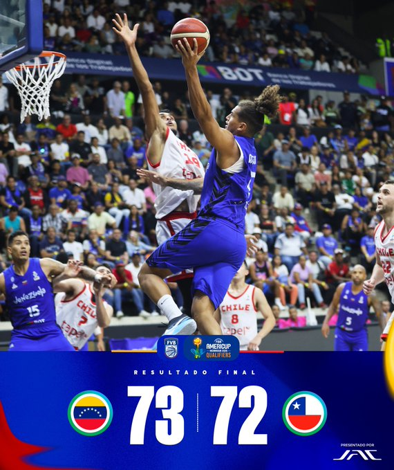 Venezuela sufrió demasiado para ganarle a Chile 73-72 en Parque Miranda y clasificar a la AmeriCup 2025.
Yohanner Sifontes (14) y Anyelo Cisneros (13) lideraron la ofensiva Venezolana.
Merito para el DT Ronald Guillén y sus jugadores.
Muchisimo que mejorar de cara a la #AmeriCup
