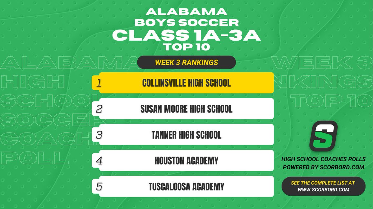 Alabama Class 1A-3A Boys Soccer Coaches Poll
Top 10 Rankings - Week 3

See the complete list at scorbord.com/polls/2024-202…

Rankings voted on by current, active high school soccer coaches on Scorbord.com and will take us all the way thru the <a href="/AHSAA_Sports/">AHSAA Sports</a> playoffs!