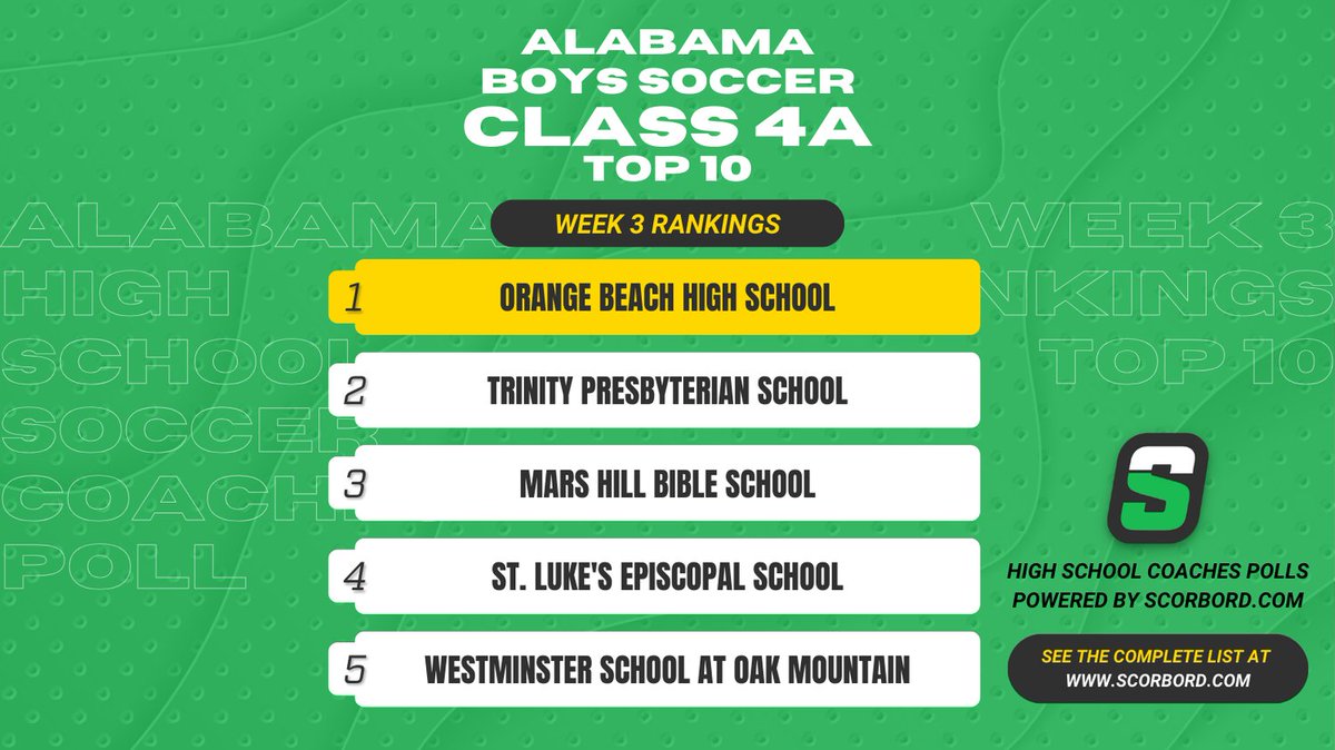 Alabama Class 4A Boys Soccer Coaches Poll
Top 10 Rankings - Week 3

See the complete list at scorbord.com/polls/2024-202…

Rankings voted on by current, active high school soccer coaches on Scorbord.com and will take us all the way thru the <a href="/AHSAA_Sports/">AHSAA Sports</a> playoffs!