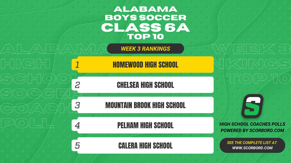 Alabama Class 6A Boys Soccer Coaches Poll
Top 10 Rankings - Week 3

See the complete list at scorbord.com/polls/2024-202…

Rankings voted on by current, active high school soccer coaches on Scorbord.com and will take us all the way thru the <a href="/AHSAA_Sports/">AHSAA Sports</a> playoffs!