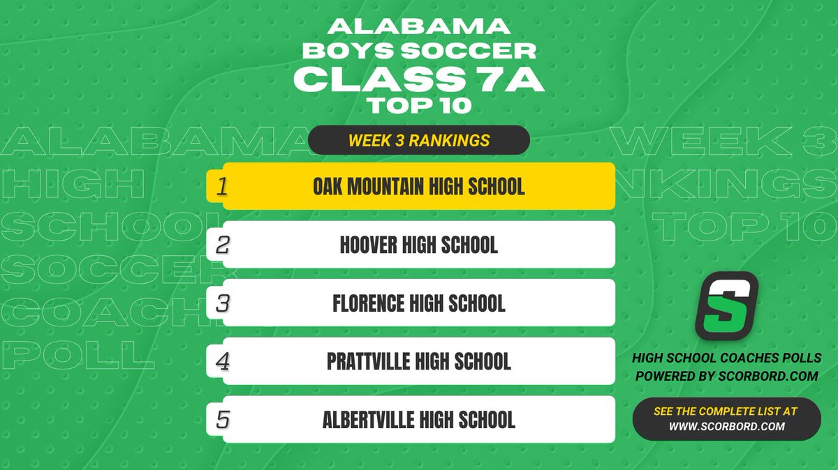 Alabama Class 7A Boys Soccer Coaches Poll
Top 10 Rankings - Week 3

See the complete list at scorbord.com/polls/2024-202…

Rankings voted on by current, active high school soccer coaches on Scorbord.com and will take us all the way thru the <a href="/AHSAA_Sports/">AHSAA Sports</a> playoffs!