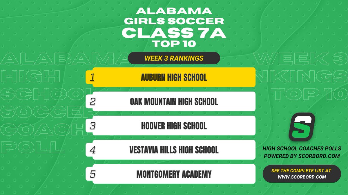 Alabama Class 7A Girls Soccer Coaches Poll
Top 10 Rankings - Week 3

See the complete list at scorbord.com/polls/2024-202…

Rankings voted on by current, active high school soccer coaches on Scorbord.com and will take us all the way thru the <a href="/AHSAA_Sports/">AHSAA Sports</a> playoffs!